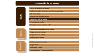 Perfil de la fuerza de ventas
Definición de las funciones de la fuerza de ventas
Tipos de venta
Estructuras organizacionales
Estructura plan de ventas
Pronóstico de ventas
Compensación fuerza de ventas
Planeación de las ventas
Reclutamiento y selección en ventas
Capacitación en ventas
Supervisión en ventas
Motivación en ventas
Entrenamiento en ventas
Negociación
Servicio al Cliente
Comunicación y comportamiento
Admin.
Capacitació
n
MM.VerónicaBolañosLópez
 