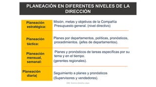 Planeación
estratégica:
Planeación
táctica:
Planeación
mensual,
semanal:
Planeación
diaria|
Misión, metas y objetivos de la Compañía
Presupuesto general. (nivel directivo)
Planes por departamentos, políticas, pronósticos,
procedimientos. (jefes de departamentos).
Planes y pronósticos de tareas específicas por su
tema y en el tiempo.
(gerentes regionales).
Seguimiento a planes y pronósticos
(Supervisores y vendedores).
PLANEACIÓN EN DIFERENTES NIVELES DE LA
DIRECCIÓN
MM. Verónica Bolaños López
 
