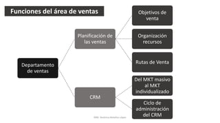 Departamento
de ventas
Planificación de
las ventas
Objetivos de
venta
Organización
recursos
Rutas de Venta
CRM
Del MKT masivo
al MKT
individualizado
Ciclo de
administración
del CRM
Funciones del área de ventas
MM. Verónica Bolaños López
 