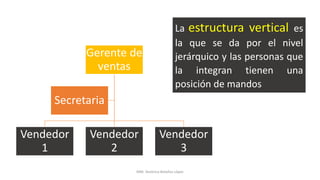 Gerente de
ventas
Vendedor
1
Vendedor
2
Vendedor
3
Secretaria
La estructura vertical es
la que se da por el nivel
jerárquico y las personas que
la integran tienen una
posición de mandos
MM. Verónica Bolaños López
 