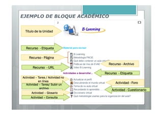 EJEMPLO DE BLOQUE ACADÉMICO


  Título de la Unidad



  Recurso - Etiqueta

     Recurso - Página
                                     Recurso - Archivo
       Recurso - URL
                                   Recurso - Etiqueta
Actividad – Tarea / Actividad no
             en línea
  Actividad – Tarea/ Subir un
                                         Actividad - Foro
              archivo
                                       Actividad - Cuestionario
       Actividad – Glosario
       Actividad – Consulta
 