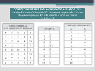 CONFECCIÓN DE UNA TABLA CON DATOS AISLADOS: Si la
variable toma un número reducido de valores, se procede como en
     el ejemplo siguiente. En el la variable xi toma los valores
                            1, 2, 3,….10
 