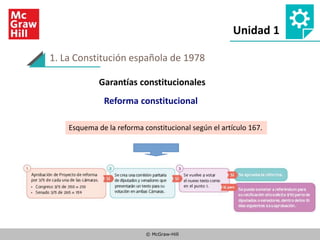 © McGraw-Hill
© McGraw-Hill
Unidad 1
9
1. La Constitución española de 1978
Esquema de la reforma constitucional según el a...