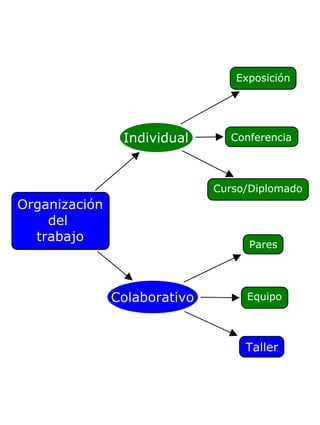 Organización del trabajo