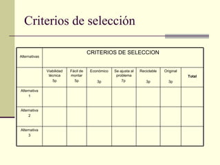 Criterios de selección Alternativa 3 Alternativa 2 Alternativa 1 Total Original 3p Reciclable 3p Se ajusta al problema 7p  Económico 3p Fácil de montar 5p Viabilidad técnica 5p CRITERIOS DE SELECCION Alternativas 