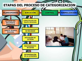 ETAPAS DEL PROCESO DE CATEGORIZACION

PLANEAMIENTO        EJECUCIÓN         CONTROL   FORMALIZACIÓN



 DIFUSIÓN DEL      CAPACITACIÓN DEL
  DOCUMENTO        EQUIPO REGIONAL
  NORMATIVO


                  APROVISIONAMIENTO
 COMITÉ TÉCNICO      DE RECURSOS
   REGIONAL



                    APLICACIÓN DE
                       LA FICHA



                   PROCESAMIENTO
                      DE DATOS




                   DETERMINACIÓN
                   DE LA CATEGORÍA
 