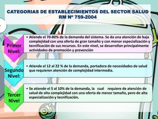 CATEGORIAS DE ESTABLECIMIENTOS DEL SECTOR SALUD
                 RM Nº 759-2004



          • Atiende el 70-80% de la demanda del sistema. Se da una atención de baja
            complejidad con una oferta de gran tamaño y con menor especialización y
Primer      tecnificación de sus recursos. En este nivel, se desarrollan principalmente
Nivel:      actividades de promoción y prevención



          • Atiende el 12 al 22 % de la demanda, portadora de necesidades de salud
Segundo     que requieren atención de complejidad intermedia.
 Nivel:

          • Se atiende el 5 al 10% de la demanda, la cual requiere de atención de
            salud de alta complejidad con una oferta de menor tamaño, pero de alta
 Tercer     especialización y tecnificación.
  Nivel
 