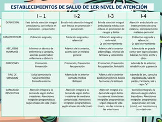 ESTABLECIMIENTOS DE SALUD DE 1ER NIVEL DE ATENCIÓN
                            I–1                               I-2                            I-3                          I-4
  DEFINICIÓN      Eess brinda atención integral   Eess brinda atención integral,   Brinda atención integral     Atención ambulatoria con
                   ambulatoria, con ènfasis en     con ènfasis en promoción –      ambulatoria mèdica con        internamiento de corta
                    promoción – prevención                 prevención              énfasis en promoción de      estancia, principalemente
                                                                                       riesgos y daños              materno-perinatal
CARACTERISTICAS       Población asignada,             Población asignada y           Población asignada y         Población asignada y
                                                           referncial                      referncial.                 referncial.
                                                                                     Cs sin internamiento         Cs con internamiento
  RECURSOS           Minimo un técnico de            Además de lo anterior,         Además de lo anterior         Además de an puede
  HUMANOS            enfermería o sanitario,         cuenta con un médico          odontólogo, técnico de       contar con especialidades
                      además puede haber                    general                 farmacia y laboratotio       básicas, técnicos en Rx y
                     enfermera u obstetris                                                                                 otros
  FUNCIONES               Promoción                  Promoción, Prevención         Promoción, Prevención         Además de lo anterior,
                          Prevención                     Recuperación              Recuperación, Rehabilit      rehabilitación y gerencia


   TIPO DE             Salud comunitaria             Además de lo anterior          Además de lo anterior       Además de ant, consulta
  SERVICIOS             Salud ambiental                consulta médica             Laboratorio clínico básico    especializada, Sala de
                        Consulta externa                  Botiquin                   Farmacia y/o botiquín       partos, Farmacia, lab y
                                                                                                                       rayos “x”

 CAPACIDAD           Atención integral a la          Atención integral a la          Atención integral a la       Atención integral a la
 RESOLUTIVA         demanda según daños             demanda según daños             demanda según daños          demanda según daños
                    trazadores. Atenciones          trazadores de mediana           trazadores. Atenciones       trazadores. Atenciones
                   integrales programáticas        complejidad. Atenciones         integrales programáticas     integrales programática
                  según etapas de vida (mais)      integrales programáticas          según etapas de vida         según etapas de vida
                                                  según etapas de vida (mais)      (mais), son las mismas q     (mais), son las mismas q
                                                                                        las anterirores              las anterirores
 