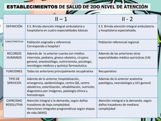ESTABLECIMIENTOS DE SALUD DE 2DO NIVEL DE ATENCIÓN

                                        II – 1                                              II - 2
DEFINICIÓN        E.S. Brinda atención integral ambulatoria y              E.S. Brinda atención integral ambulatoria
                  hospitalaria en cuatro especialidades básicas            y hospitalaria especializada.


CARACTERÍSTICAS   Población asignada y referencial.                        Población referencial regional
                  Corresponde a hospital I

 RECURSOS         Además de lo anterior cuenta con médico                  Además de las anteriores otras
 HUMANOS          internista, pediatra, gineco-obstetra, cirujano          especialidades médico quirúrjicas (14)
                  general, anestesiólogo, nutiricionista, psicólogo,
                  tecnólogos médicos y químico farmacéutico.
FUNCIONES         Todas las anteriores principalmente recupérativa         Recuperativo

  TIPO DE         Además de lo anterior, hospitalización,                  Además de lo anterior anatomía
 SERVICIOS        emergencia, epidemiología, centro QX, centro             patológica, neonatología y UCI general
                  obstétrico, esterilización, rehabilitación, nutrición,
                  diagnóstico por imágenes, patología clínica y
                  hemoterapia
CAPACIDAD         Atención integral a la demanda, según daños              Atención intetgral a la demanda, según
RESOLUTIVA        trazadores de baja complejidad.                          daños trazadores de mediana
                  Atenciones integrales programáticas según etapas         complejidad
                  de vida (MAIS)
 