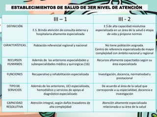 ESTABLECIMIENTOS DE SALUD DE 3ER NIVEL DE ATENCIÓN


                                   III – 1                                        III - 2
  DEFINICIÓN                                                           E.S de alta capacidad resolutiva
                   E.S. Brinda atención de consulta externa y    especializada en un área de la salud o etapa
                      hospitalaria altamente especializada                de vida y propone normas


CARACTERÍSTICAS     Población referencial regional y nacional           No tiene población asignada.
                                                                 Centro de referencia especializado de mayor
                                                                 complejidad con ámbito nacional y regional

  RECURSOS         Además de las anteriores especialidades y      Recursos altamente capacitados según su
  HUMANOS         subespecialidades médico y quirúrgicas (16)                área especializada


  FUNCIONES       Recuperativo y rehabilitación especializada      Investigación, docencia, normatividad y
                                                                                 prestacional

   TIPO DE        Además de los anteriores, UCI especializada,        De acuerdo al área de la salud que
  SERVICIOS          hemodiálisis y servicios de apoyo al         corresponde a su especialidad, docencia e
                          diagnóstico especializado                            investigación

 CAPACIDAD        Atención integral, según daños trazadores de        Atención altamente especializada
 RESOLUTIVA                     alta complejidad                      relacionada a su área de la salud
 