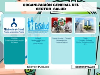 ORGANIZACIÓN GENERAL DEL
                               SECTOR SALUD




         El MINSA                       EsSalud            Fuerzas Armadas y Policiales              Privado
Poblaciones de bajo recursos     Trabajadores del Sector        Sus trabajadores              Principales Ciudades
        Sin Seguro                       Formal                Familiares Directos        Clínicas, Consultorios, ONGs
                                     Áreas Urbanas                                                    EPS




                               SECTOR PUBLICO                                             SECTOR PRIVADO
 