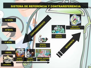 SISTEMA DE REFERENCIA Y CONTRAREFERENCIA




  IV NIVEL

                                                                  INSTITUTO
                                                                ESPECIALIZADO
  III NIVEL

                                                     HOSPITAL
                                                     NACIONAL


 II NIVEL
                                      HOSPITAL
                                      DE APOYO



  I NIVEL

              PUESTO     CENTRO     CENTRO MATERNO
              DE SALUD   DE SALUD       INFANTIL

COMUNIDAD
 