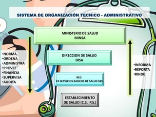SISTEMA DE ORGANIZACIÓN TECNICO - ADMINISTRATIVO



                         MINISTERIO DE SALUD
                               MINSA



•NORMA                   DIRECCION DE SALUD
•ORDENA                         DISA
•ADMINISTRA                                              •INFORMA
•PROVEE                                                  •REPORTA
•FINANCIA                                                •RINDE
•SUPERVISA                          RED
•AUDITA              EX SERVICIOS BASICOS DE SALUD SBS




                           ESTABLECIMIENTO
                          DE SALUD (C.S. P.S.)
 