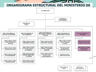 ORGANIGRAMA ESTRUCTURAL DEL MINISTERIO DE
                 SALUD
 