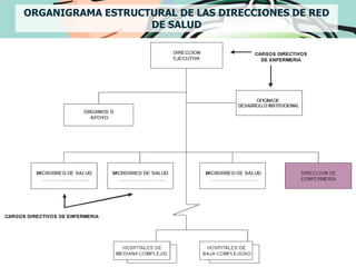 ORGANIGRAMA ESTRUCTURAL DE LAS DIRECCIONES DE RED
                   DE SALUD
 