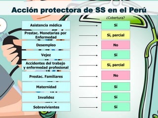 Acción protectora de SS en el Perú
                              ¿Cobertura?

      Asistencia médica           Sí

   Prestac. Monetarias por
                              Sí, parcial
         Enfermedad

         Desempleo                No

            Vejez                 Sí

    Accidentes del trabajo    Sí, parcial
   y enfermedad profesional

      Prestac. Familiares         No


         Maternidad               Sí


          Invalidez               Sí

        Sobrevivientes            Sí
 