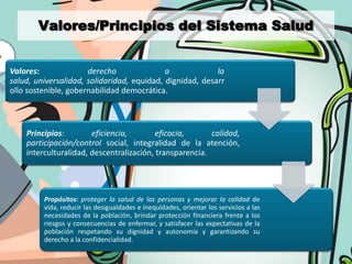 Valores/Principios del Sistema Salud


Valores:              derecho               a             la
salud, universalidad, solidaridad, equidad, dignidad, desarr
ollo sostenible, gobernabilidad democrática.



    Principios:        eficiencia,        eficacia,      calidad,
    participación/control social, integralidad de la atención,
    interculturalidad, descentralización, transparencia.




         Propósitos: proteger la salud de las personas y mejorar la calidad de
         vida, reducir las desigualdades e inequidades, orientar los servicios a las
         necesidades de la población, brindar protección financiera frente a los
         riesgos y consecuencias de enfermar, y satisfacer las expectativas de la
         población respetando su dignidad y autonomía y garantizando su
         derecho a la confidencialidad.
 