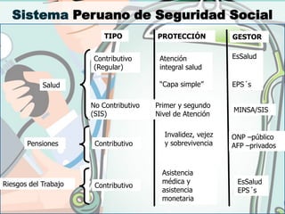 Sistema Peruano de Seguridad Social
                          TIPO          PROTECCIÓN           GESTOR


                      Contributivo       Atención            EsSalud
                      (Regular)          integral salud

            Salud                        “Capa simple”       EPS´s

                      No Contributivo   Primer y segundo
                                                             MINSA/SIS
                      (SIS)             Nivel de Atención

                                          Invalidez, vejez   ONP –público
       Pensiones       Contributivo       y sobrevivencia    AFP –privados


                                          Asistencia
Riesgos del Trabajo                       médica y            EsSalud
                       Contributivo
                                          asistencia          EPS´s
                                          monetaria
 