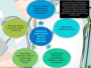 La segmentación es la coexistencia de
                                                                  subsistemas con distintas modalidades de
                               Recursos: Personal,                  financiamiento, afiliación y provisión de
                                                                       servicios de salud, cada uno de ellos
                                infraestructura,
                                                                 “especializado” en diferentes segmentos de
                                material, nivel de                 la población de acuerdo con su inserción
                                 conocimientos                   laboral, nivel de ingreso, capacidad de pago
                                                                                 y posición social.




 Prestación: Niveles
                                                               Organización:
asistenciales, colectiv
                                                             Gobierno, empresas
     os especiales
                                 MODELOS
                                SANITARIOS
                                  SEGÚN
                                  MILTON
                                 ROEMER




                Financiación:                      Funcionamiento:
            Impuestos, cuotas, vo                    Planificación,
               luntario, pago                       administración,
               directo, ayuda                   legislación, funciones,
                   exterior                          participación
 