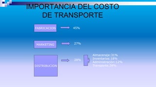 IMPORTANCIA DEL COSTO
DE TRANSPORTE
FABRICACION
MARKETING
DISTRIBUCION
45%
27%
28%
Almacenaje:31%
Inventarios:18%
Administración:12%
Transporte:39%
 