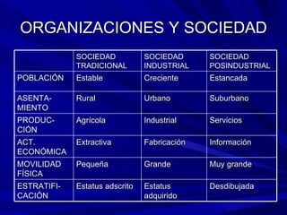 ORGANIZACIONES Y SOCIEDAD SOCIEDAD TRADICIONAL SOCIEDAD INDUSTRIAL SOCIEDAD POSINDUSTRIAL POBLACIÓN Estable Creciente Estancada ASENTA-MIENTO Rural Urbano Suburbano PRODUC-CIÓN Agrícola Industrial Servicios ACT. ECONÓMICA Extractiva Fabricación Información MOVILIDAD FÍSICA Pequeña Grande Muy grande ESTRATIFI-CACIÓN Estatus adscrito Estatus adquirido Desdibujada 