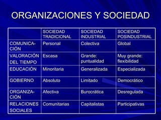 ORGANIZACIONES Y SOCIEDAD SOCIEDAD TRADICIONAL SOCIEDAD INDUSTRIAL SOCIEDAD POSINDUSTRIAL COMUNICA-CIÓN Personal Colectiva Global VALORACIÓN  DEL TIEMPO Escasa Grande: puntualidad Muy grande: flexibilidad EDUCACIÓN Minoritaria Generalizada Especializada GOBIERNO Absoluto Limitado Democrático ORGANIZA-CIÓN Afectiva Burocrática Desregulada RELACIONES SOCIALES Comunitarias Capitalistas Participativas 