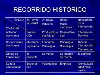 RECORRIDO HISTÓRICO ÉPOCA VALORES 1ª. Revol. Industrial 2ª. Revol. Industrial Revol. Mass medíática Revolución de la Información Actividad dominante Produc-ción Producto/productividad Competitivi-dad Información. Servicio Conocimiento dominante Mecánica Ingeniería Economía Psicología Psicología Sociología Ciencia  Información Tecnología Objeto de transacción El producto La marca La imagen de marca El servicio Cultura empresarial Espontá-nea Voluntarista Empírica Identidad/ca lidad/moti-vación 