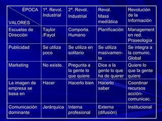 ÉPOCA VALORES 1ª. Revol. Industrial 2ª. Revol. Industrial Revol. Mass medíática Revolución de la Información Escuelas de Dirección Taylor /Fayol Comporta. Humano Planificación Management en red. Praxeología Publicidad Se utiliza poco Se utiliza en solitario Se utiliza masivamen-te Se integra a la comunic. Global Marketing No existe.  Pregunta a la gente lo que quiere Dice a la gente lo que ha de querer Quiere lo que la gente quiere La imagen de empresa se basa en Hacer Hacerlo bien Hacerlo saber Coordinar recursos acción-comunicac. Comunicación dominante Jerárquica Interna profesional Externa (difusión) Institucional 