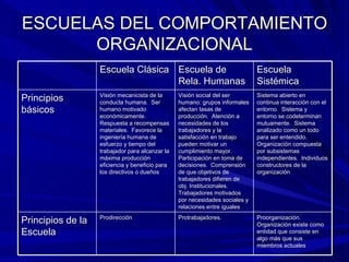ESCUELAS DEL COMPORTAMIENTO ORGANIZACIONAL Escuela Clásica Escuela de Rela. Humanas Escuela Sistémica Principios básicos Visión mecanicista de la conducta humana.  Ser humano motivado económicamente.  Respuesta a recompensas materiales.  Favorece la ingeniería humana de esfuerzo y tiempo del trabajador para alcanzar la máxima producción eficiencia y beneficio para los directivos o dueños Visión social del ser humano: grupos informales afectan tasas de producción.  Atención a necesidades de los trabajadores y la satisfacción en trabajo pueden motivar un cumplimiento mayor.  Participación en toma de decisiones.  Comprensión de que objetivos de trabajadores difieren de obj. Institucionales.  Trabajadores motivados por necesidades sociales y relaciones entre iguales Sistema abierto en continua interacción con el entorno.  Sistema y entorno se codeterminan mutuamente.  Sistema analizado como un todo para ser entendido.  Organización compuesta por subsistemas independientes.  Individuos constructores de la organización Principios de la Escuela Prodirección Protrabajadores. Proorganización.  Organización existe como entidad que consiste en algo más que sus miembros actuales 
