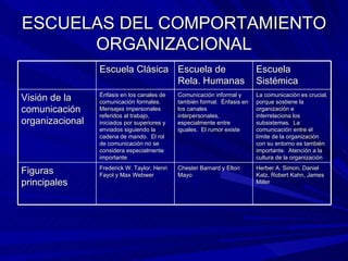 ESCUELAS DEL COMPORTAMIENTO ORGANIZACIONAL Escuela Clásica Escuela de Rela. Humanas Escuela Sistémica Visión de la comunicación organizacional Énfasis en los canales de comunicación formales.  Mensajes impersonales referidos al trabajo, iniciados por superiores y enviados siguiendo la cadena de mando.  El rol de comunicación no se considera especialmente importante Comunicación informal y también formal.  Énfasis en los canales interpersonales, especialmente entre iguales.  El rumor existe La comunicación es crucial, porque sostiene la organización e interrelaciona los subsistemas.  La comunicación entre el límite de la organización con su entorno es también importante.  Atención a la cultura de la organización Figuras principales Frederick W. Taylor, Henri Fayol y Max Webwer Chester Barnard y Elton Mayo Herber A. Simon, Daniel Katz, Robert Kahn, James Miller 