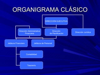 ORGANIGRAMA CLÁSICO DIRECCIÓN EJECUTIVA Dirección Administrativa Financiera Dirección de Planificación Dirección Jurídica Jefatura Financiera Jefatura de Personal Contabilidad Tesorería 