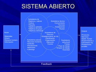SISTEMA ABIERTO Outputs Productos Servicios Satisf. Human Superviviencia y Crecimiento org. Prestaciones sociales Subsistema técnico Conocimiento Técnicas Instalaciones Equipo Subsistema de Objetivos y valores Cultura Filosofía Objetivos globales Objetivos de grupo Objetivos individuales Subsistema psicosocial Recursos humanos Actitudes Percepciones Motivación Liderazgo Susbistema estructural Tareas Flujo de trabajo Grupos de trabajo Autoridad Subsistema de Dirección Establecimiento de obj. Planificación Organización Ejecución Control Inputs Materiales Dinero Esfuerzo humano Información Feedback 