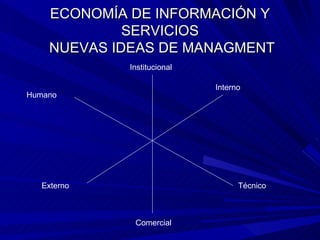 ECONOMÍA DE INFORMACIÓN Y SERVICIOS  NUEVAS IDEAS DE MANAGMENT Institucional Comercial Humano Interno Externo Técnico 