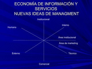 ECONOMÍA DE INFORMACIÓN Y SERVICIOS  NUEVAS IDEAS DE MANAGMENT Institucional Comercial Humano Interno Externo Técnico Área institucional Área de marketing 