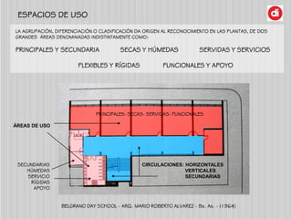 ESPACIOS DE USO
BELGRANO DAY SCHOOL - ARQ. MARIO ROBERTO ALVAREZ - Bs. As. - (1964)
ÁREAS DE USO
CIRCULACIONES: HORIZONTAL...