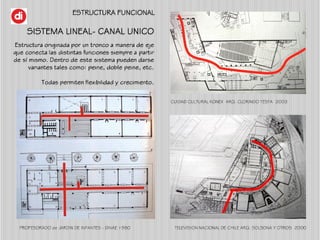 PROFESORADO de JARDIN DE INFANTES - DINAE 1980
SISTEMA LINEAL- CANAL UNICO
ESTRUCTURA FUNCIONAL
CUIDAD CULTURAL KONEX ARQ....