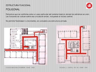 COLEGIO NACIONAL DE MORON - DINAE 1968
POLIGONAL
ESTRUCTURA FUNCIONAL
ESCUELA J.J. CASTELLI BS. AS - DINAE 1981
Estructura...