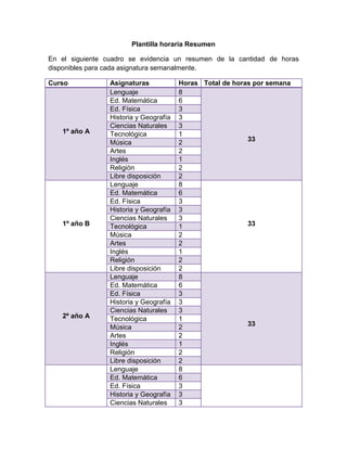 Plantilla horaria Resumen
En el siguiente cuadro se evidencia un resumen de la cantidad de horas
disponibles para cada asignatura semanalmente.
Curso Asignaturas Horas Total de horas por semana
1º año A
Lenguaje 8
33
Ed. Matemática 6
Ed. Física 3
Historia y Geografía 3
Ciencias Naturales 3
Tecnológica 1
Música 2
Artes 2
Inglés 1
Religión 2
Libre disposición 2
1º año B
Lenguaje 8
33
Ed. Matemática 6
Ed. Física 3
Historia y Geografía 3
Ciencias Naturales 3
Tecnológica 1
Música 2
Artes 2
Inglés 1
Religión 2
Libre disposición 2
2º año A
Lenguaje 8
33
Ed. Matemática 6
Ed. Física 3
Historia y Geografía 3
Ciencias Naturales 3
Tecnológica 1
Música 2
Artes 2
Inglés 1
Religión 2
Libre disposición 2
Lenguaje 8
Ed. Matemática 6
Ed. Física 3
Historia y Geografía 3
Ciencias Naturales 3
 