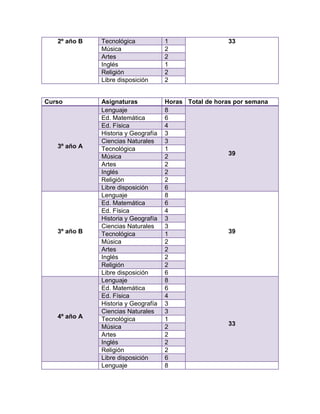 2º año B Tecnológica 1 33
Música 2
Artes 2
Inglés 1
Religión 2
Libre disposición 2
Curso Asignaturas Horas Total de horas por semana
3º año A
Lenguaje 8
39
Ed. Matemática 6
Ed. Física 4
Historia y Geografía 3
Ciencias Naturales 3
Tecnológica 1
Música 2
Artes 2
Inglés 2
Religión 2
Libre disposición 6
3º año B
Lenguaje 8
39
Ed. Matemática 6
Ed. Física 4
Historia y Geografía 3
Ciencias Naturales 3
Tecnológica 1
Música 2
Artes 2
Inglés 2
Religión 2
Libre disposición 6
4º año A
Lenguaje 8
33
Ed. Matemática 6
Ed. Física 4
Historia y Geografía 3
Ciencias Naturales 3
Tecnológica 1
Música 2
Artes 2
Inglés 2
Religión 2
Libre disposición 6
Lenguaje 8
 