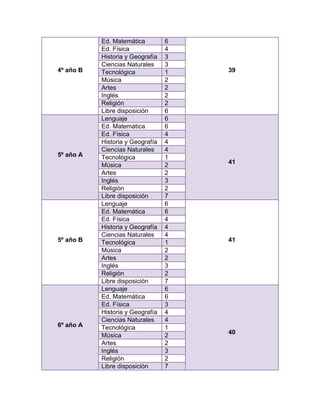 4º año B
Ed. Matemática 6
39
Ed. Física 4
Historia y Geografía 3
Ciencias Naturales 3
Tecnológica 1
Música 2
Artes 2
Inglés 2
Religión 2
Libre disposición 6
5º año A
Lenguaje 6
41
Ed. Matemática 6
Ed. Física 4
Historia y Geografía 4
Ciencias Naturales 4
Tecnológica 1
Música 2
Artes 2
Inglés 3
Religión 2
Libre disposición 7
5º año B
Lenguaje 6
41
Ed. Matemática 6
Ed. Física 4
Historia y Geografía 4
Ciencias Naturales 4
Tecnológica 1
Música 2
Artes 2
Inglés 3
Religión 2
Libre disposición 7
6º año A
Lenguaje 6
40
Ed. Matemática 6
Ed. Física 3
Historia y Geografía 4
Ciencias Naturales 4
Tecnológica 1
Música 2
Artes 2
Inglés 3
Religión 2
Libre disposición 7
 