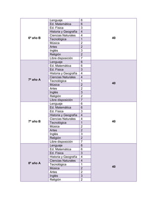 6º año B
Lenguaje 6
40
Ed. Matemática 6
Ed. Física 3
Historia y Geografía 4
Ciencias Naturales 4
Tecnológica 1
Música 2
Artes 2
Inglés 3
Religión 2
Libre disposición 7
7º año A
Lenguaje 6
40
Ed. Matemática 6
Ed. Física 3
Historia y Geografía 4
Ciencias Naturales 4
Tecnológica 1
Música 2
Artes 2
Inglés 3
Religión 2
Libre disposición 7
7º año B
Lenguaje 6
40
Ed. Matemática 6
Ed. Física 3
Historia y Geografía 4
Ciencias Naturales 4
Tecnológica 1
Música 2
Artes 2
Inglés 3
Religión 2
Libre disposición 7
8º año A
Lenguaje 6
40
Ed. Matemática 6
Ed. Física 3
Historia y Geografía 4
Ciencias Naturales 4
Tecnológica 1
Música 2
Artes 2
Inglés 3
Religión 2
 