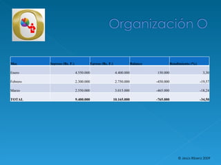 © Jesús Ribera 2009 Mes Ingreso (Bs. F.) Egreso (Bs. F.) Balance Rendimiento (%) Enero 4.550.000 4.400.000 150.000 3,30 Febrero 2.300.000 2.750.000 -450.000 -19,57 Marzo 2.550.000 3.015.000 -465.000 -18,24 TOTAL 9.400.000 10.165.000 -765.000 -34,50 