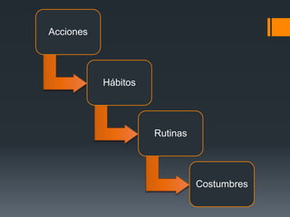 Acciones
Hábitos
Rutinas
Costumbres
 