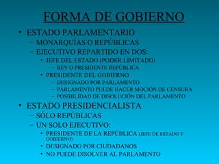 FORMA DE GOBIERNO
• ESTADO PARLAMENTARIO
– MONARQUÍAS O REPÚBLICAS
– EJECUTIVO REPARTIDO EN DOS:
• JEFE DEL ESTADO (PODER LIMITADO)
– REY O PRESIDENTE REPÚBLICA
• PRESIDENTE DEL GOBIERNO
– DESIGNADO POR PARLAMENTO
– PARLAMENTO PUEDE HACER MOCIÓN DE CENSURA
– POSIBILIDAD DE DISOLUCIÓN DEL PARLAMENTO
• ESTADO PRESIDENCIALISTA
– SÓLO REPÚBLICAS
– UN SOLO EJECUTIVO:
• PRESIDENTE DE LA REPÚBLICA (JEFE DE ESTADO Y
GOBIERNO)
• DESIGNADO POR CIUDADANOS
• NO PUEDE DISOLVER AL PARLAMENTO
 