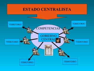 ESTADO CENTRALISTA
COMPETENCIAS
GOBIERNO
CENTRAL
TERRITORIO TERRITORIO
TERRITORIO TERRITORIO
TERRITORIO TERRITORIO
 