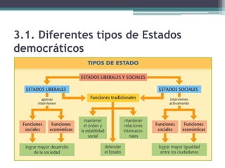 3.1. Diferentes tipos de Estados
democráticos
 