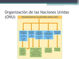 Organización de las Naciones Unidas
(ONU)
 