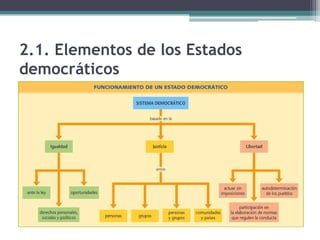 2.1. Elementos de los Estados
democráticos
 