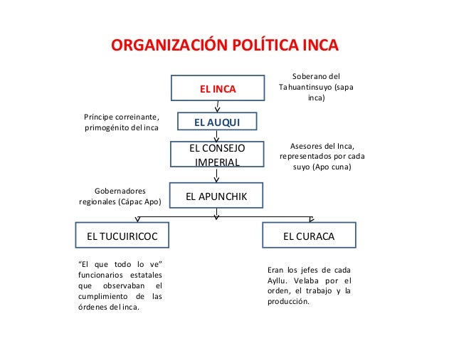Resultado de imagen para organizacion politica inca