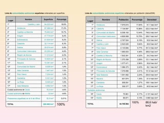Lista de  comunidades autónomas  españolas  ordenadas por superficie. Lista de  comunidades autónomas españolas  ordenadas por población (datos2006) 100% 505.988  km² TOTAL 0,01% 30,5  km² Posesiones españolas en el N de África n/d% 12  km² Ciudad autónoma  de  Melilla n/d% 18,5  km² Ciudad autónoma de  Ceuta 1,0% 4.992  km² Islas Baleares 17º 1,0% 5.045  km² La Rioja 16º 1,0% 5.321  km² Cantabria 15º 1,4% 7.234  km² País Vasco 14º 1,5% 7.447  km² Islas Canarias 13º 1,6% 8.028  km² Comunidad de Madrid 12º 2,1% 10.391  km² Navarra 11º 2,1% 10.604  km² Principado de Asturias 10º 2,2% 11.313  km² Región de Murcia 9º 4,6% 23.255  km² Comunidad Valenciana 8º 5,8% 29.574  km² Galicia 7º 6,3% 32.114  km² Cataluña 6º 8,2% 41.634  km² Extremadura 5º 9,4% 47.719  km² Aragón 4º 15,7% 79.463  km² Castilla-La Mancha 3º 17,2% 87.268  km² Andalucía 2º 18,6% 94.223  km² Castilla y León 1º Porcentaje Superficie Nombre Lugar 88,6 hab/km2 100% 44.708.964 TOTAL 4.990 hab./km² 0,15% 66.871 Melilla 19º 4.101 hab./km² 0,17% 75.861 Ceuta 18º Ciudades autónomas 60,9 hab./km² 0,69% 306.377 La Rioja 17º 108,1 hab./km² 1,27% 558.091 Cantabria 16º 61,4 hab./km² 1,35% 601.874 Navarra 15º 200,5 hab./km² 2,24% 1.001.062 Islas Baleares 14º 101,6 hab./km² 2,41% 1.076.896 Principado de Asturias 13º 26,1 hab./km² 2,43% 1.086.373 Extremadura 12º 26,8 hab./km² 2,86% 1.277.471 Aragón 11º 121,1 hab./km² 3,06% 1.370.306 Región de Murcia 10º 24,3 hab./km² 4,32% 1.932.261 Castilla-La Mancha 9º 268,0 hab./km² 4,46% 1.995.833 Islas Canarias 8º 301,0 hab./km² 4,77% 2.133.684 País Vasco 7º 26,9 hab./km² 5,64% 2.523.020 Castilla y León 6º 93,6 hab./km² 6,19% 2.767.524 Galicia 5º 206,7 hab./km² 10,75% 4.806.908 Comunidad Valenciana 4º 749,0 hab./km² 13,44% 6.008.183 Comunidad de Madrid 3º 222,3 hab./km² 15,96% 7.134.697 Cataluña 2º 91,1 hab./km² 17,84% 7.975.672 Andalucía 1º Densidad Porcentaje Población Nombre Lugar 